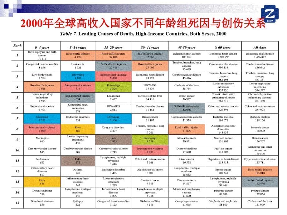 严重创伤的早期处理和常见问题ppt课件_第5页