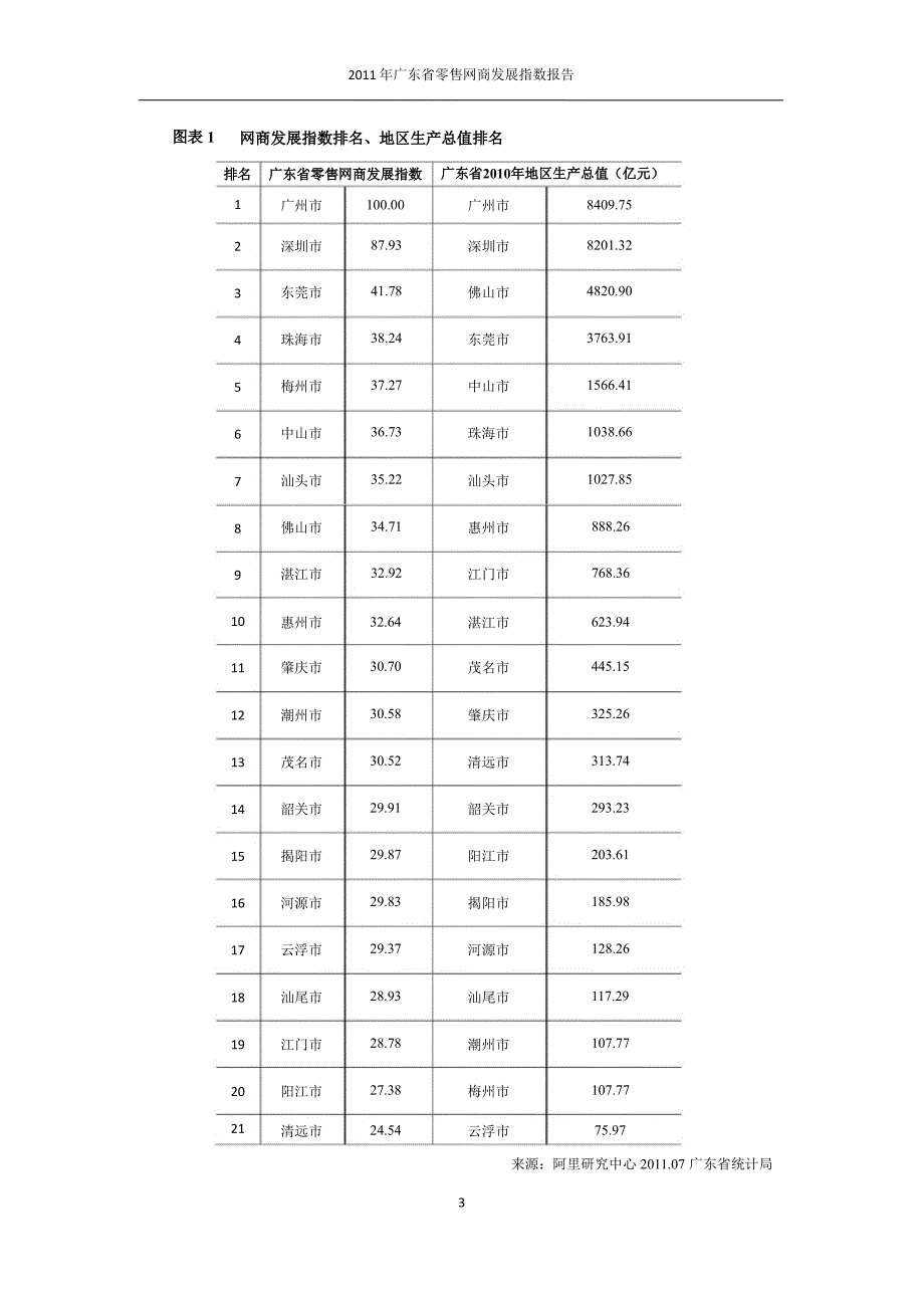 广东省零售网商发展指数报告_第3页