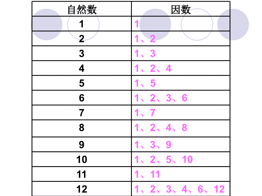 小学数学五年级上册质数、合数ppt_第3页