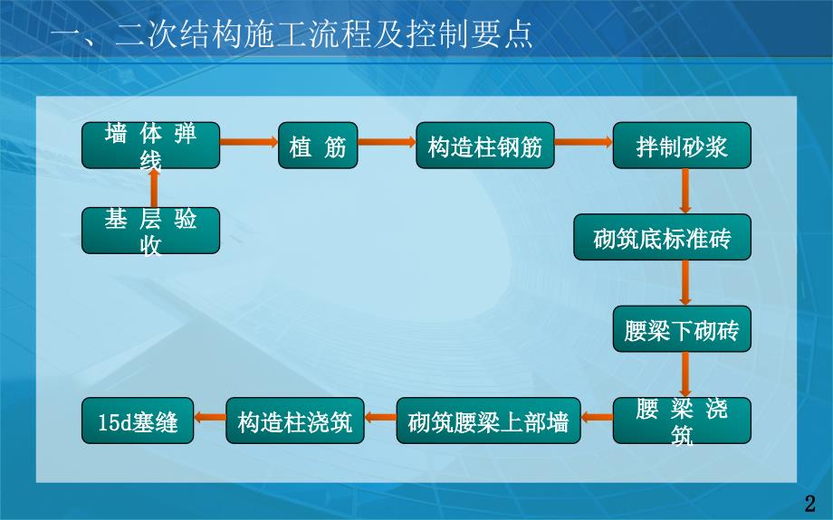 二次结构施工质量控制要点.ppt_第3页