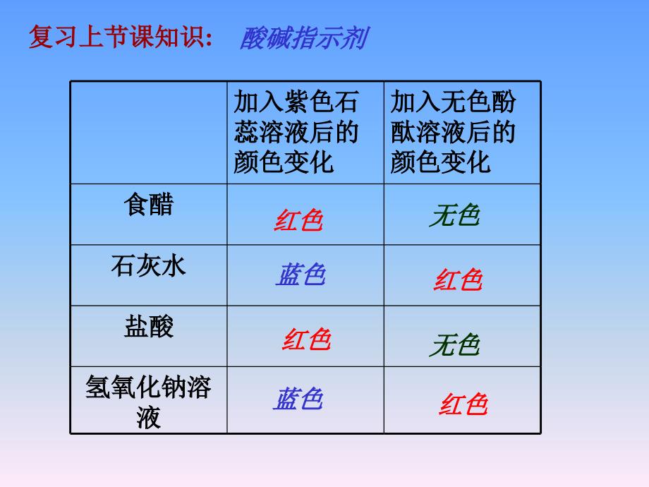 课题1　常见的酸和碱1_第4页