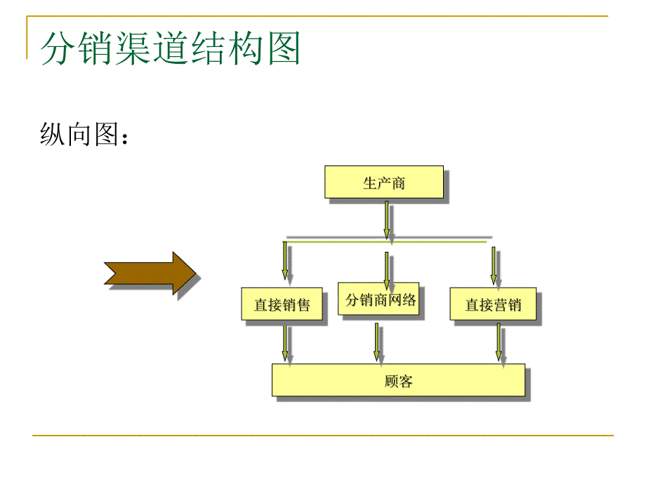 营销渠道的设计原则与流程课件_第3页