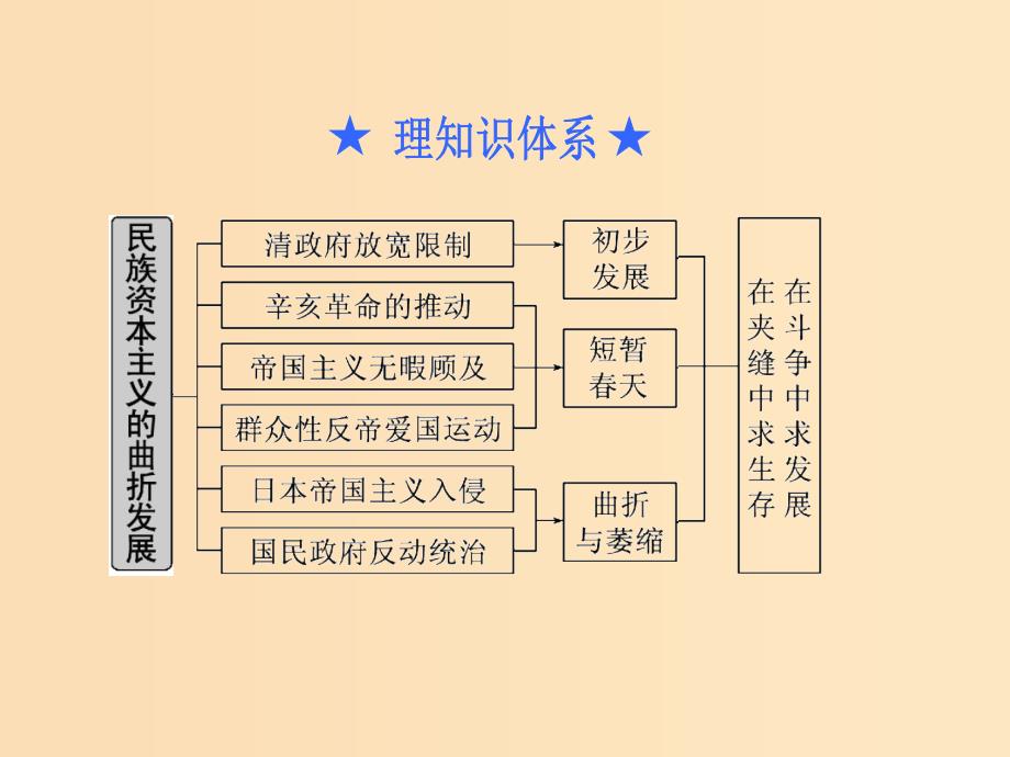 （通用版）2019届高考历史总复习 第26课时 中国民族资本主义的曲折发展课件.ppt_第4页