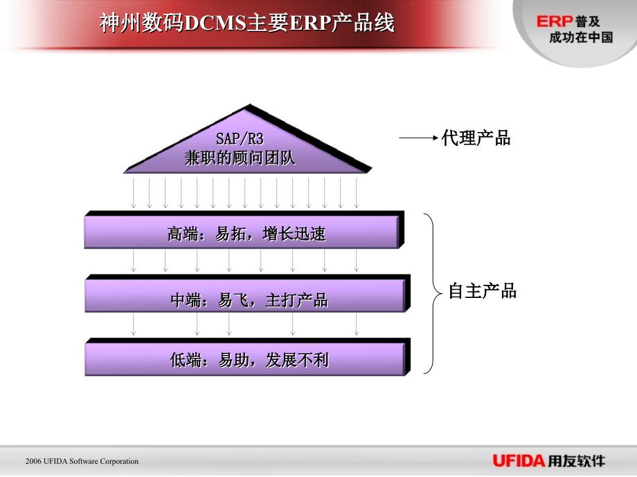 用友软件对鼎捷软件神州数码的竞争策略_第3页