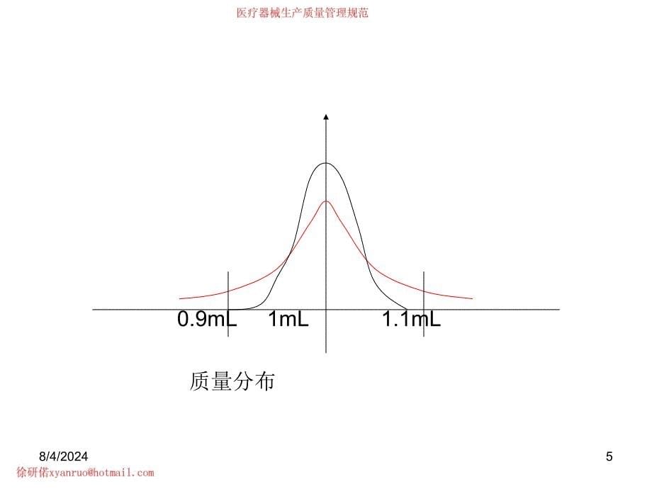 GMP测量分析和改进(徐研若).ppt_第5页