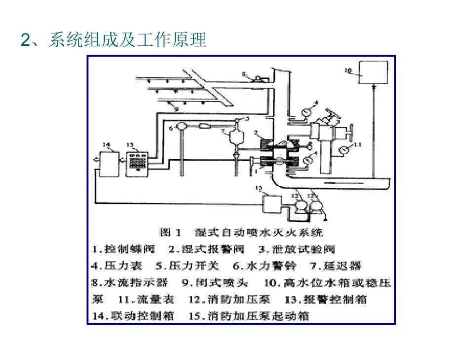 湿式自动喷水灭火系统_第3页