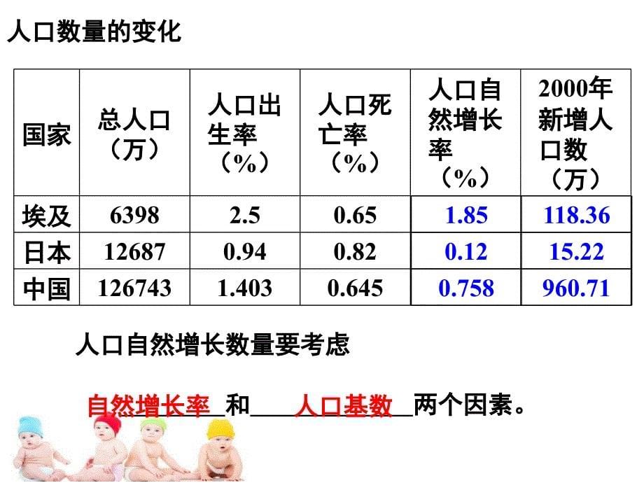 人口增长模式及地区分布.ppt_第5页