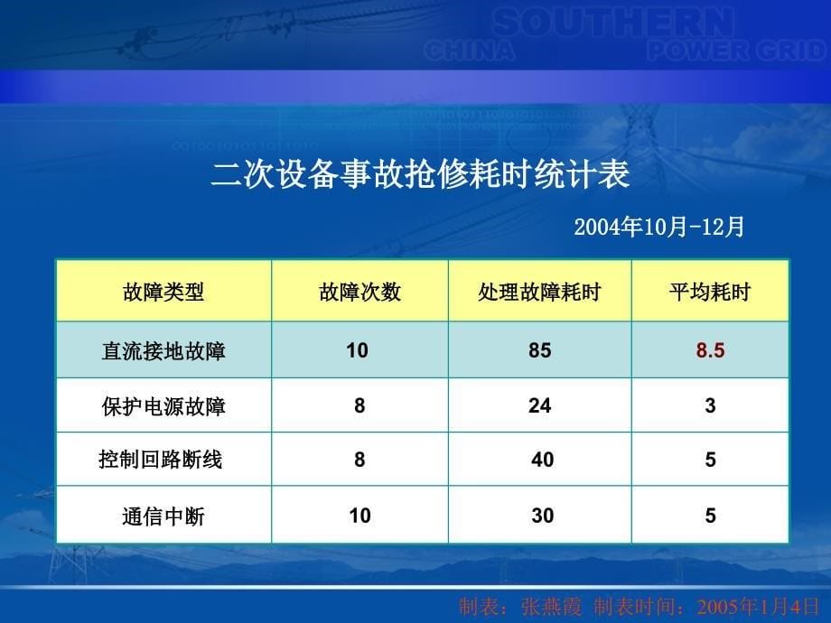 缩短处理直流接地故障的时间_第5页