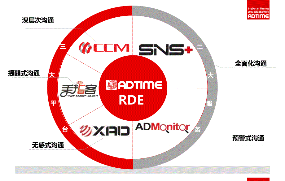 AdTime时间营销策略-沟通即获需课件_第4页