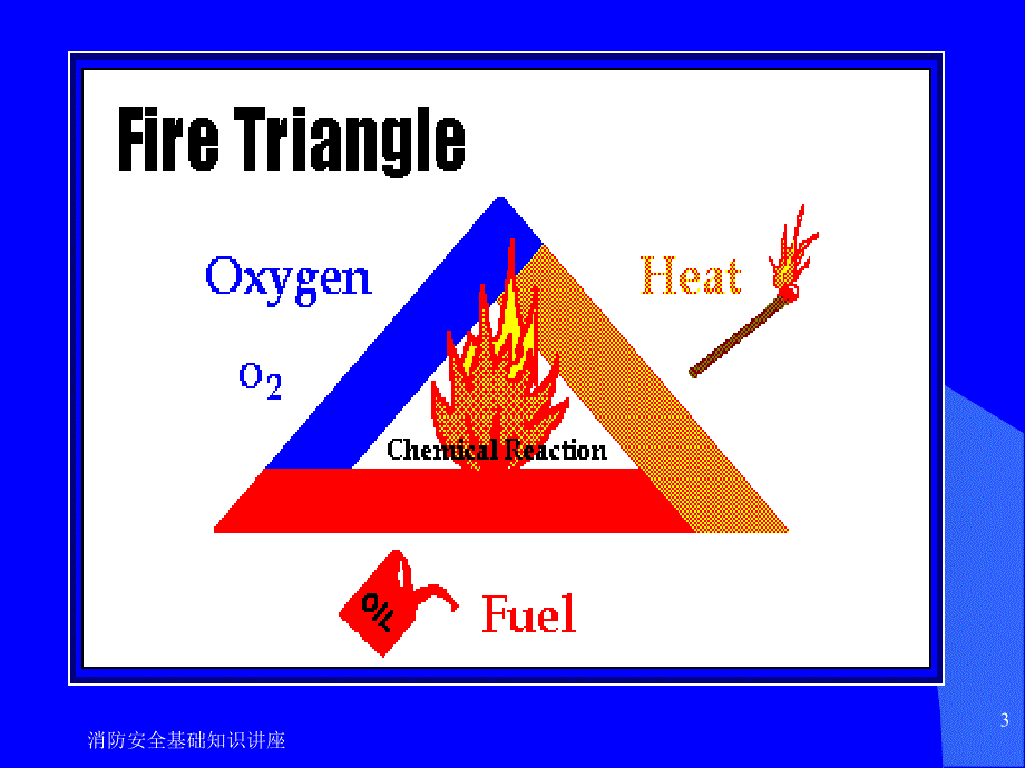 消防安全基础知识讲座课件_第3页