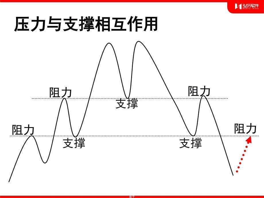 股票的支撑和压力详解_第5页