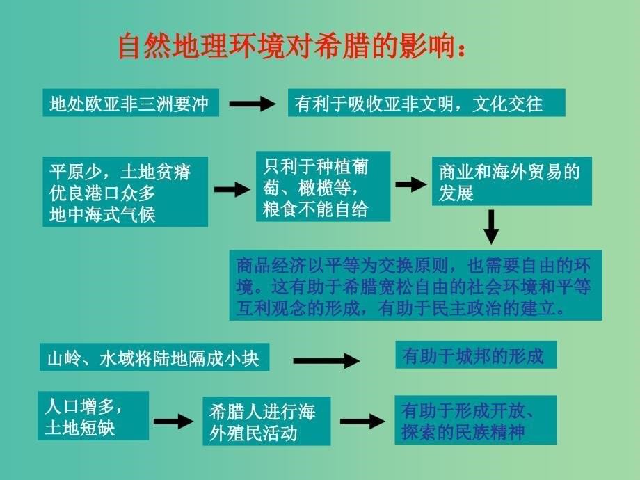 高中历史 6.1民主政治的摇篮——古代希腊课件 人民版必修1.ppt_第5页