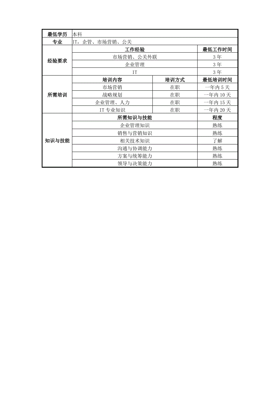 UNIDA信息产业公司销售总监职位说明书_第3页