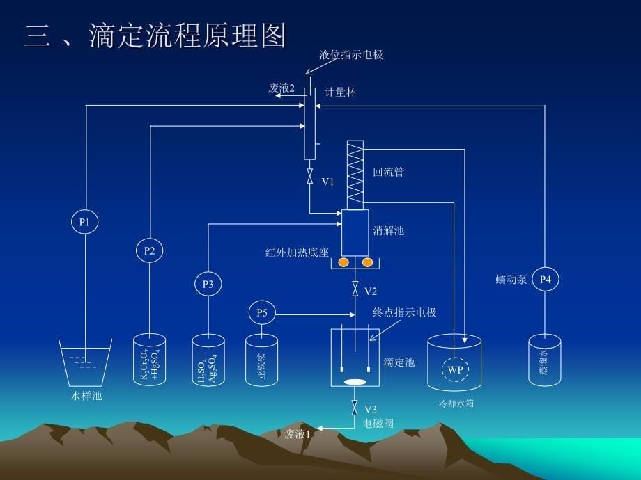 水质在线监测仪技术培训.ppt_第5页