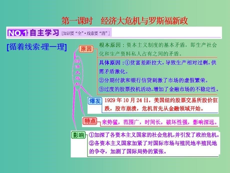 高考历史一轮复习 第一课时 经济大危机与罗斯福新政课件 新人教版必修2.ppt_第5页