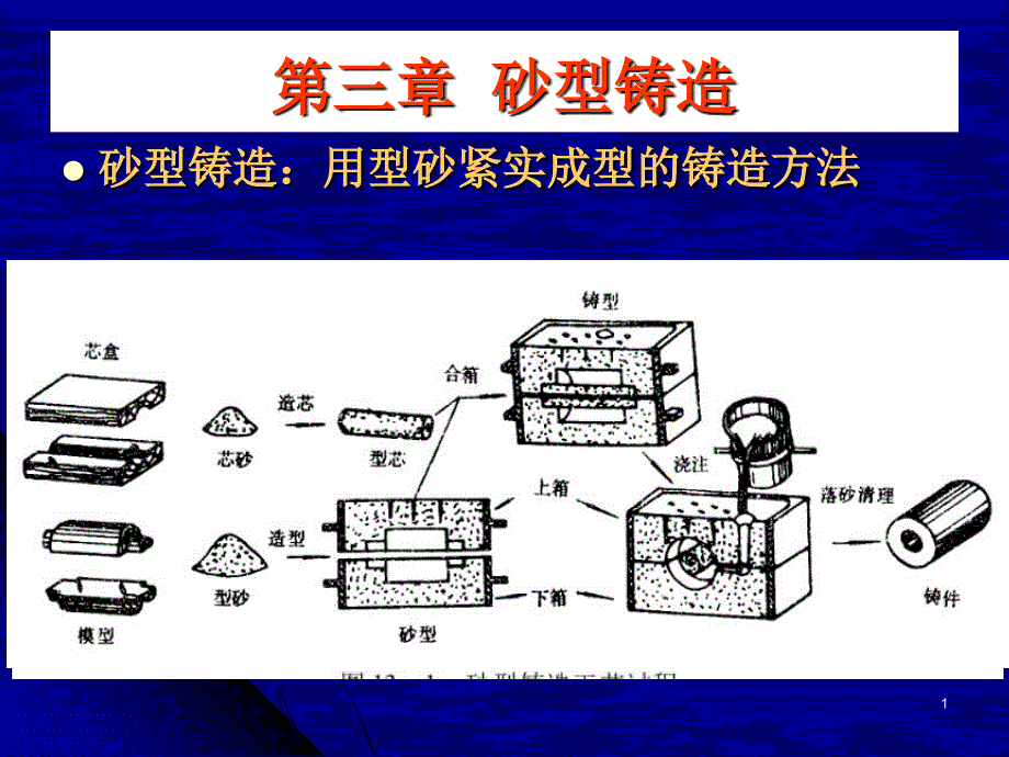 机械加工工艺基础：第三章 砂型铸造_第1页