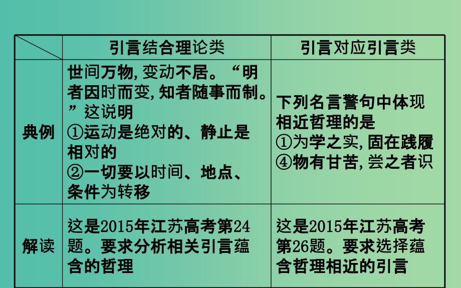 2019届高三政治二轮复习 第一篇 专题攻关 热考题型专攻练之选择题型练 题型五 引文类选择题课件.ppt_第3页