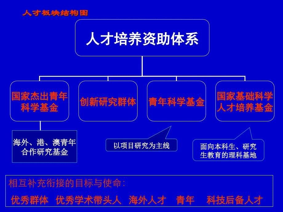 国家自然科基金申请章节座二五年一月_第5页