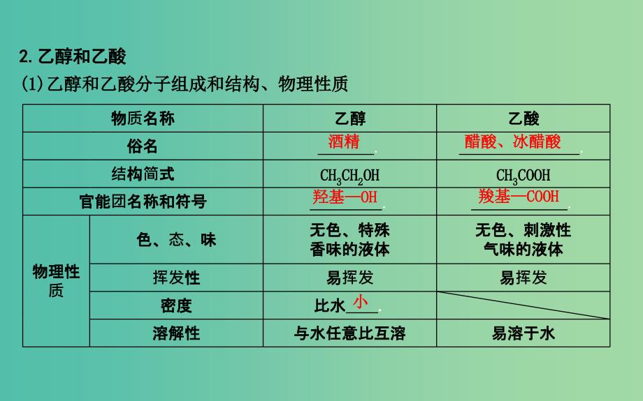 2019届高考化学一轮复习 第29讲 生活中的常见有机物及基本营养物质课件.ppt_第4页