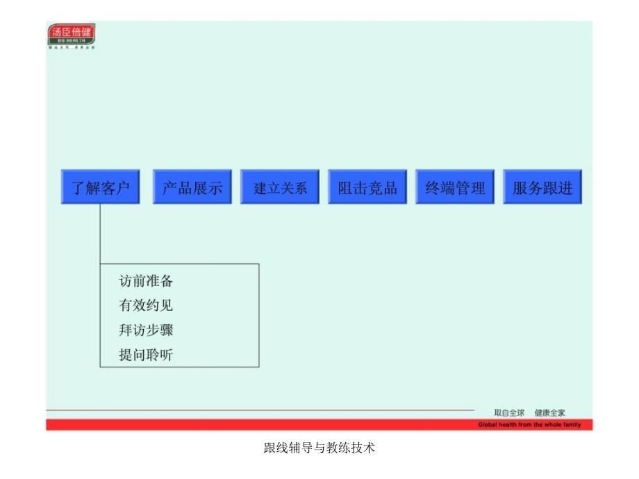 跟线辅导与教练技术课件_第5页