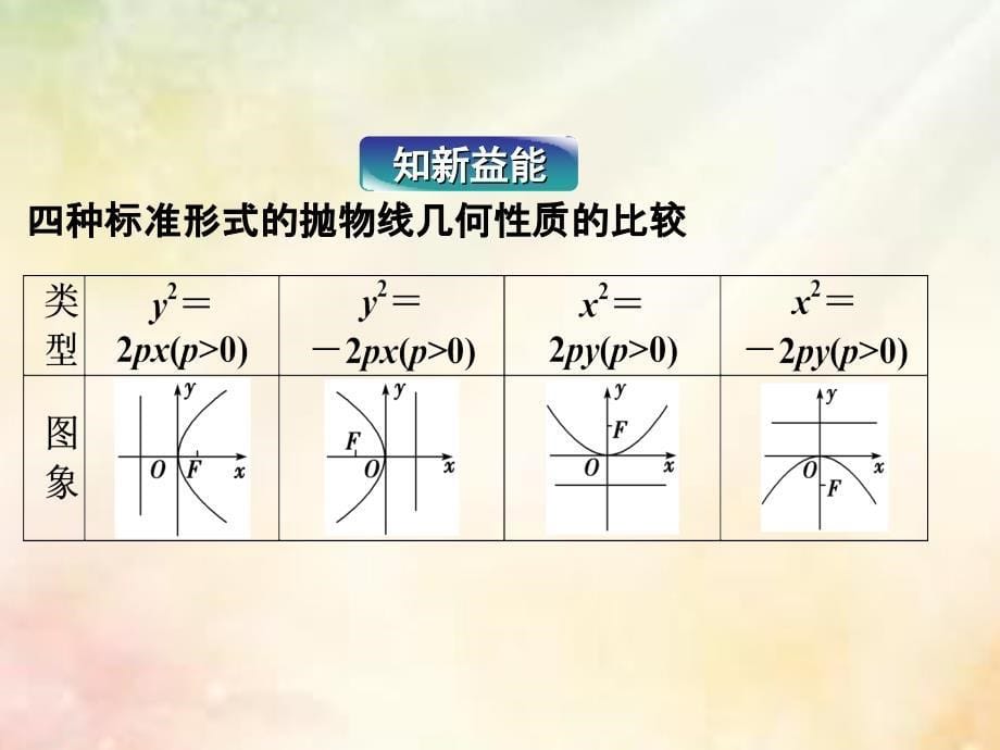 数学 第二章 圆锥曲线与方程 2.3.2 抛物线的简单几何性质 湘教版选修2-1_第5页