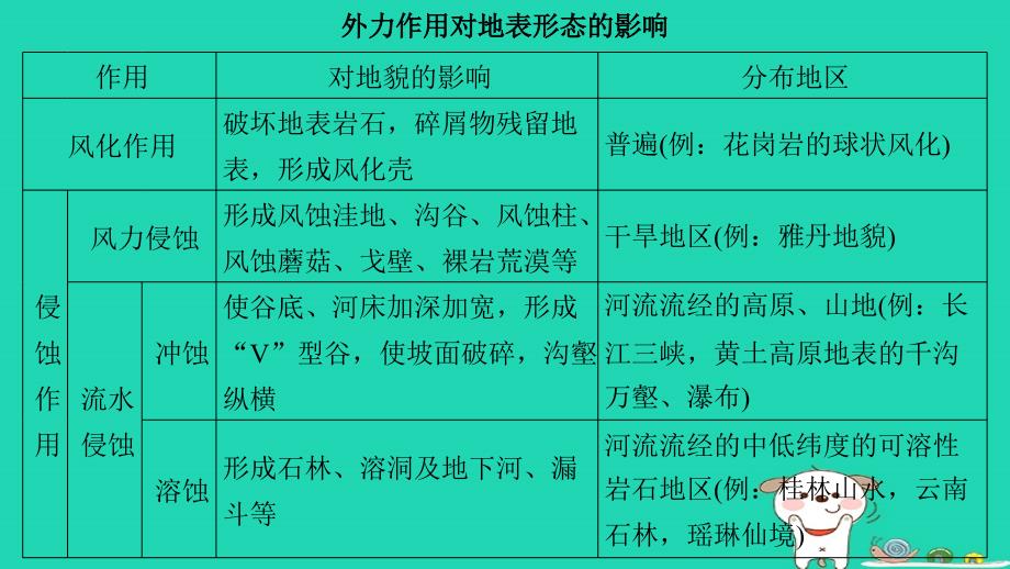 地理大二 地球表面的形态 微6 外力作用与地表形态_第4页