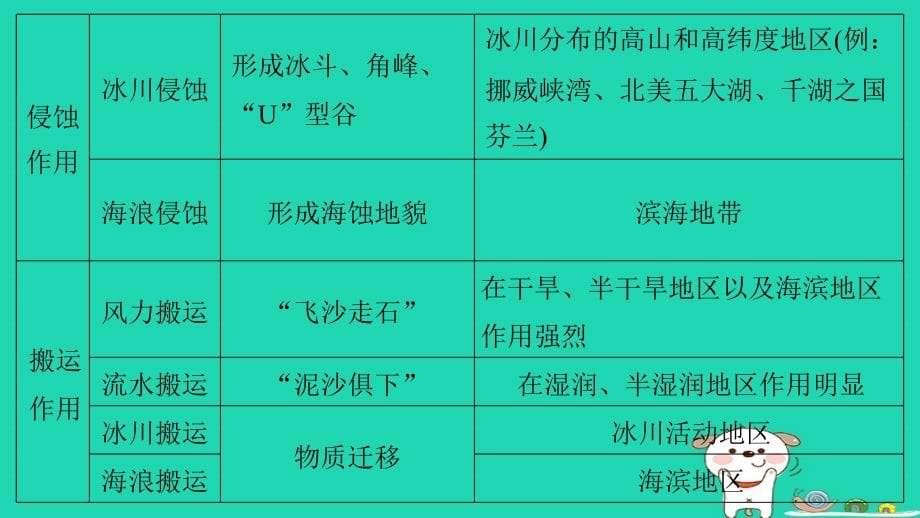 地理大二 地球表面的形态 微6 外力作用与地表形态_第5页