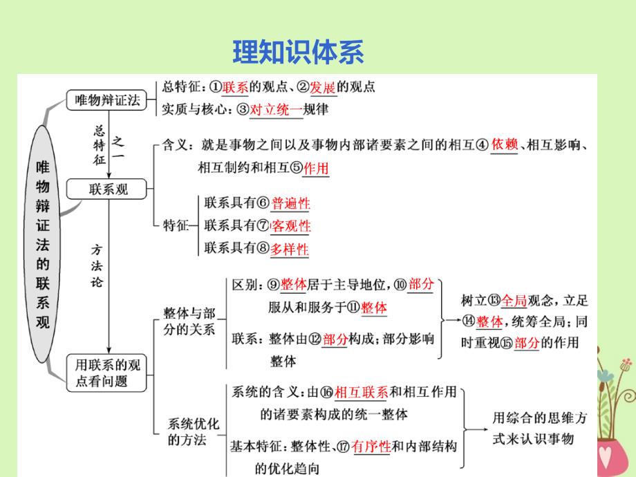 （江苏专版）2018-2019学年高考政治一轮复习 第三章 思想方法与创新意识 第七课 唯物辩证法的联系观课件 新人教版必修4_第3页