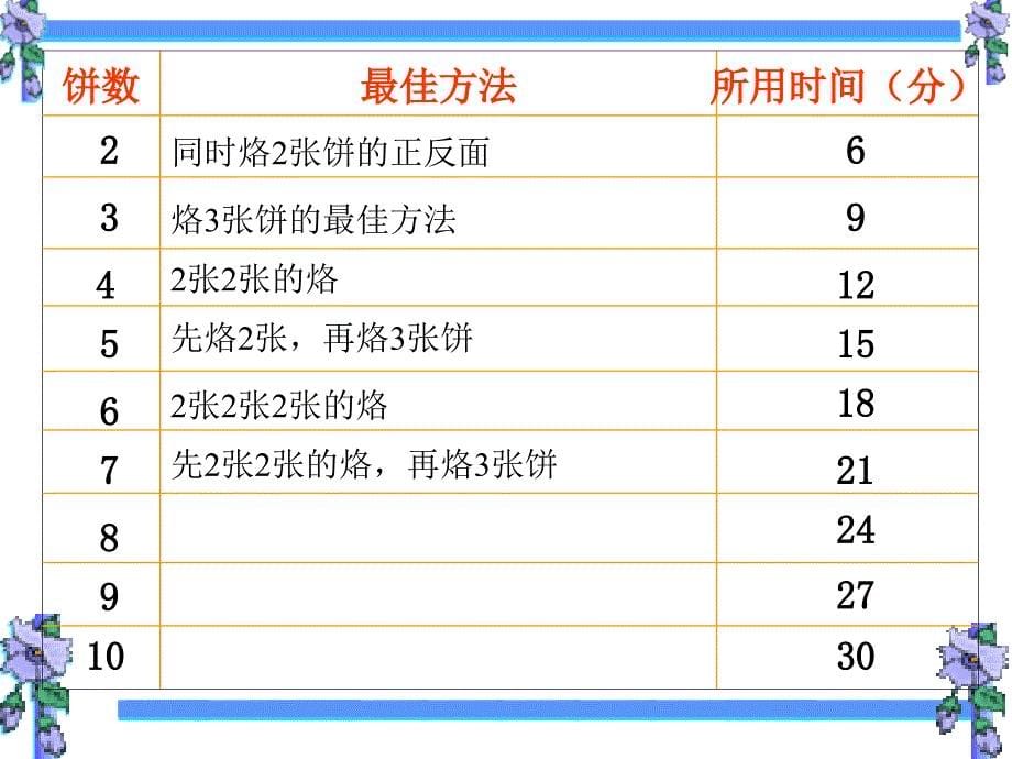 合理安排时间212_第5页