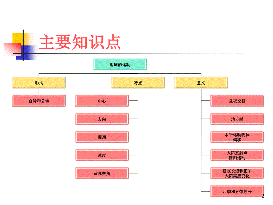 地理课件高一地球的运动及其地理意义复习课_第2页