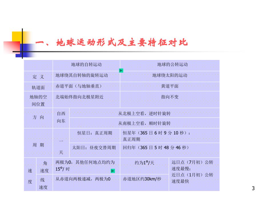 地理课件高一地球的运动及其地理意义复习课_第3页