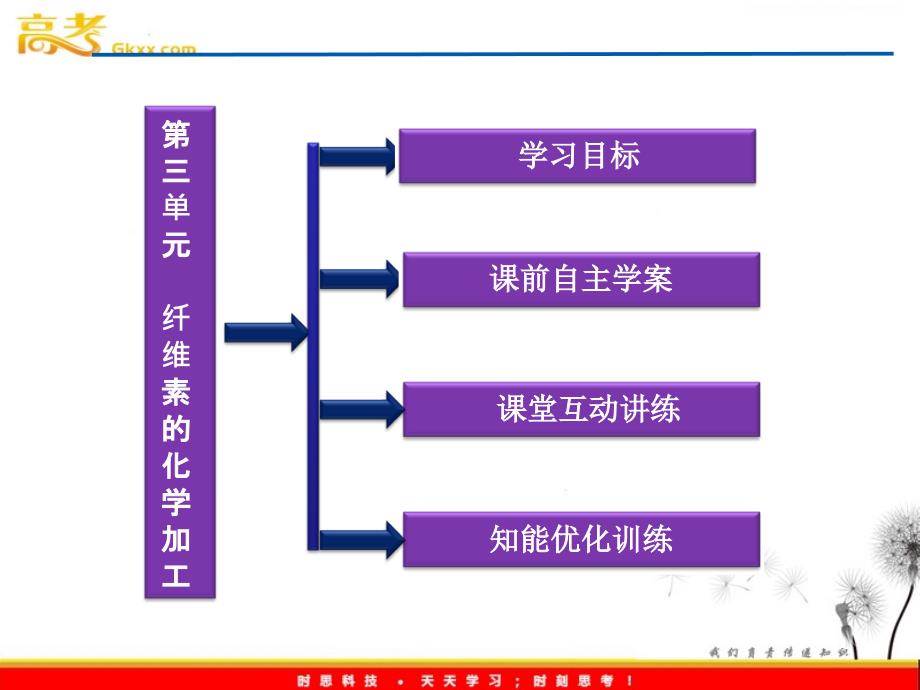 苏教化学选修化学与技术专题3第三单元纤维素的化学加工_第3页