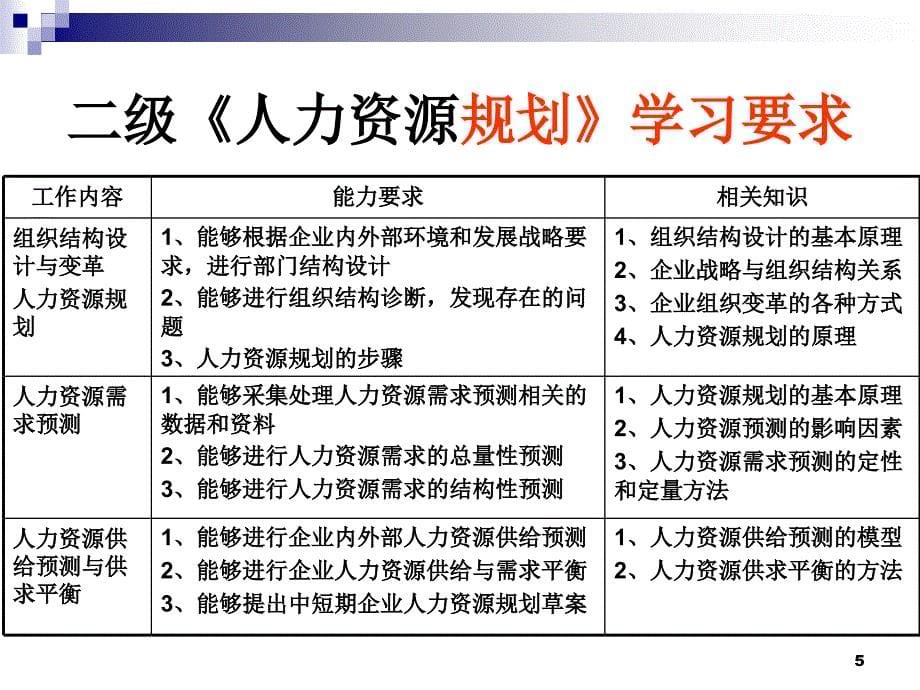 人力资源管理规划.ppt_第5页