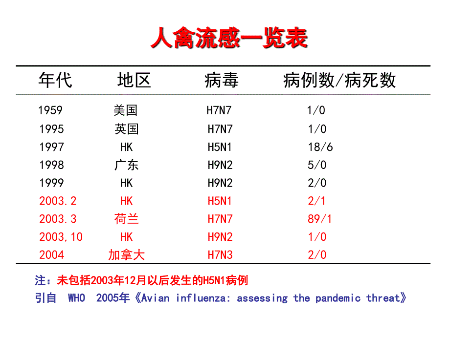 人禽流感防治知识培训_第3页