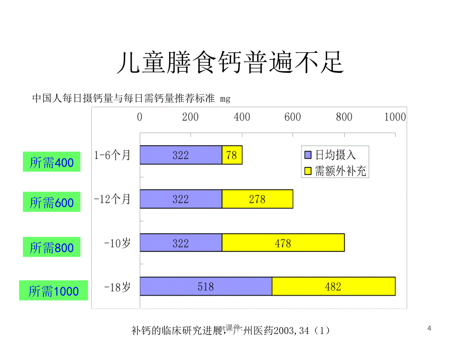 儿童补钙选择ppt课件_第3页