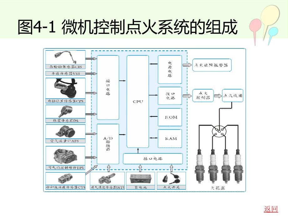 中职汽车电子（主编谭平 北理工版）课件：课题四 发动机电控点火系统01_第3页