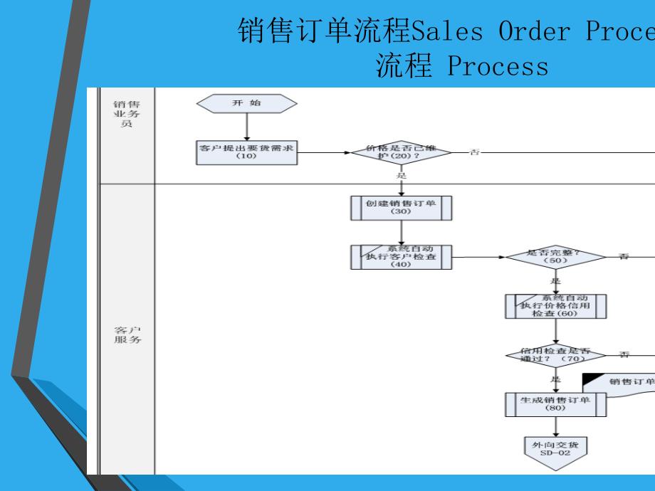 标准销售订单培训通用课件_第2页