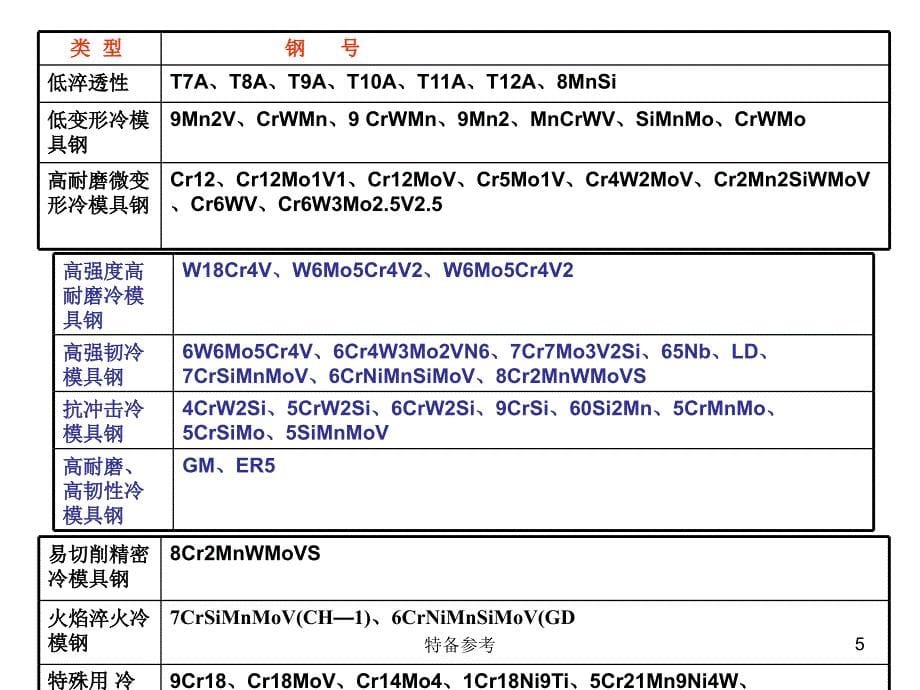 模具材料2冷作专业教育_第5页