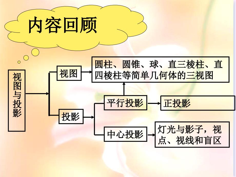 投影与视图(整理)_第2页