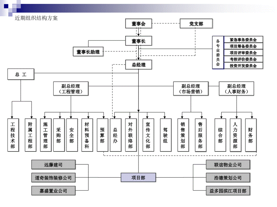 道奇房产公司近期组织结构、部门职责、定岗定编_第2页