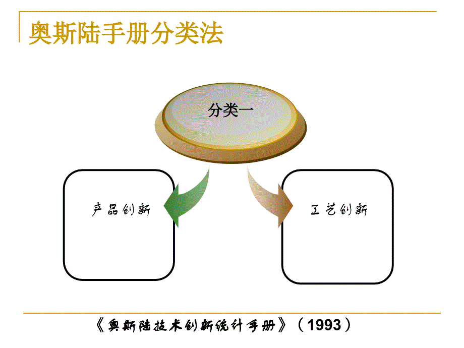 创新类型和模式PPT课件_第4页