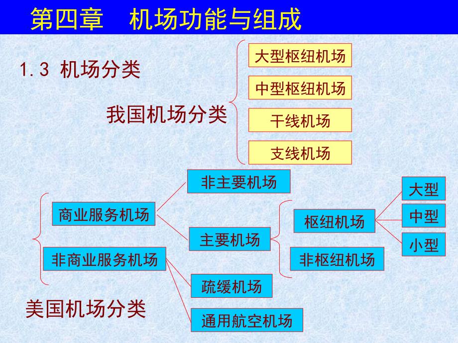 机场建筑与规划.9.14_第3页