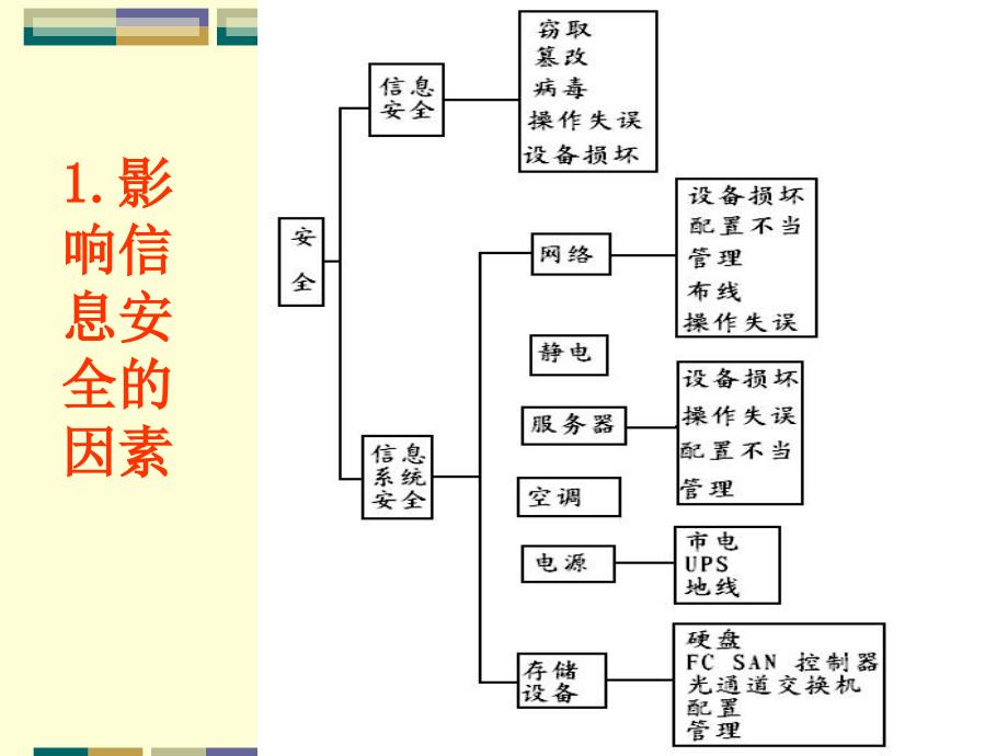 信息系统安全技术.ppt_第3页