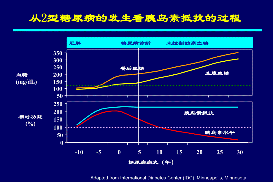 高血糖与心血管病进展_第4页