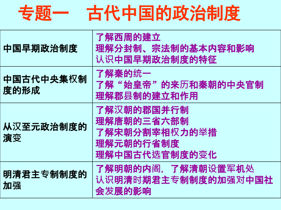 古代中国的政治制度复习课件_第3页