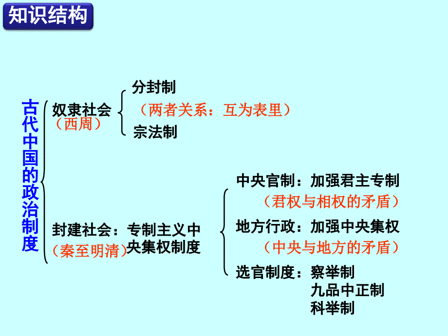 古代中国的政治制度复习课件_第4页