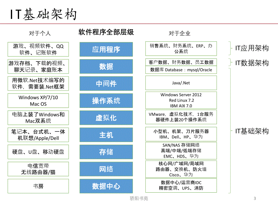 大型企业IT基础架构和应用运维体系业界相关_第3页