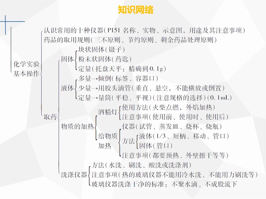 2019年秋九年级化学上册第一单元走进化学世界章末小结课件 新人教版.ppt_第4页