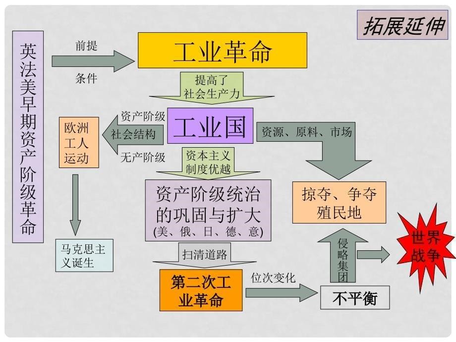 九年级历史上册 第二单元《工业革命》复习课件 川教版_第5页