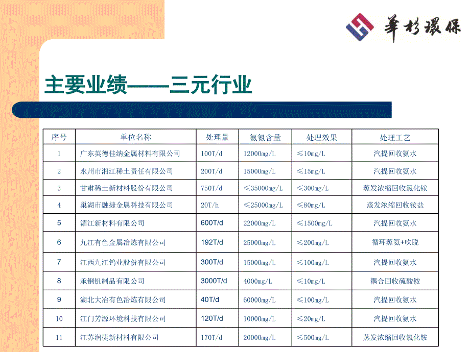 三元行业废水处理解决方案_第4页